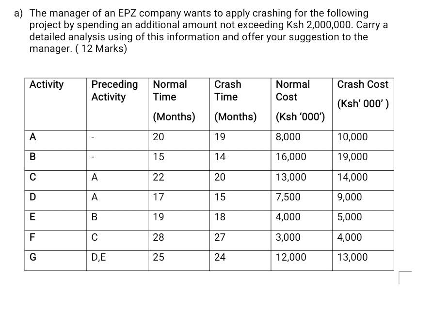 a) The manager of an EPZ company wants to apply