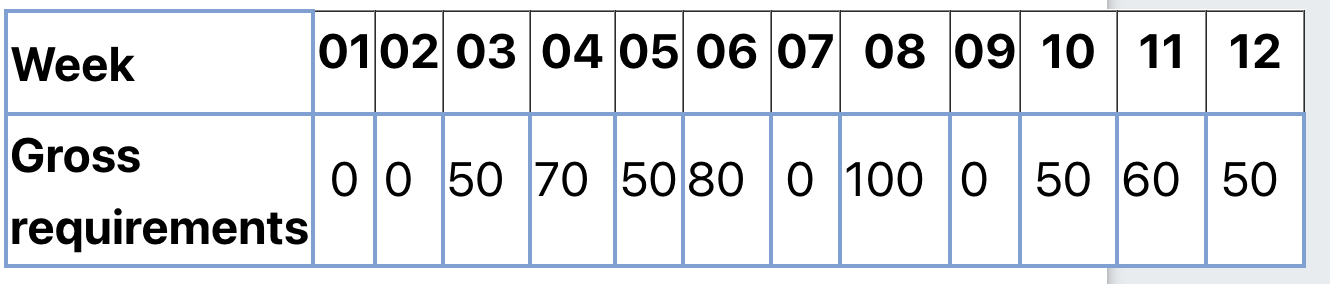 Item A, Level 0 The gross requirements for item A
