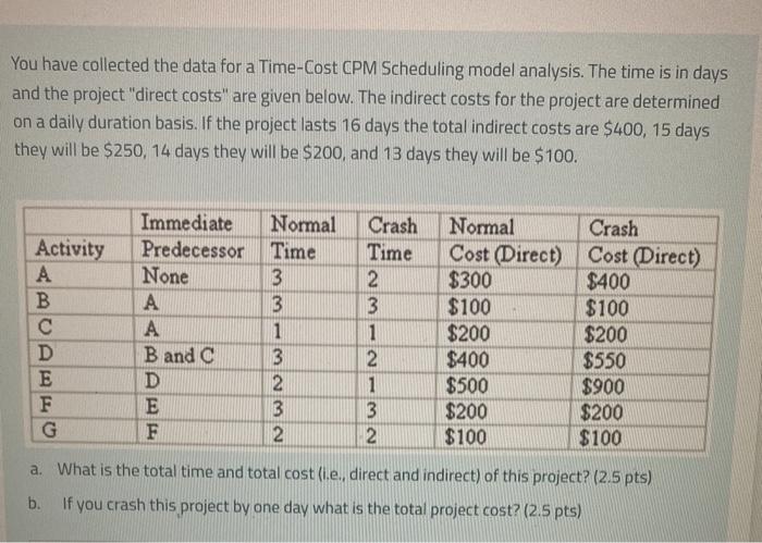 You have collected the data for a Time-Cost CPM
