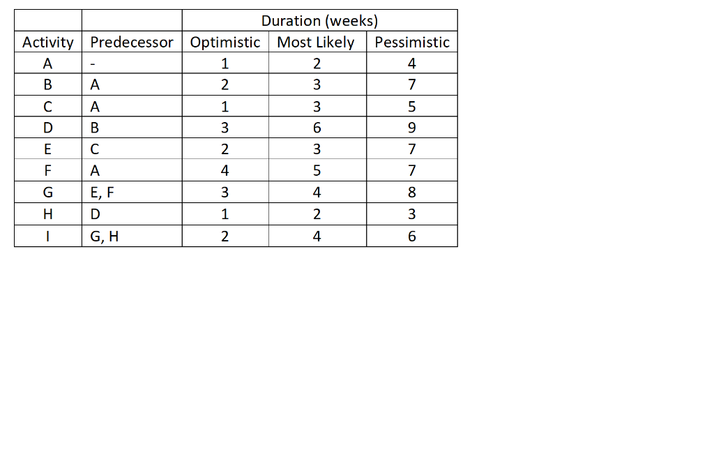 1. What is the Early Start (ES), Early Finish