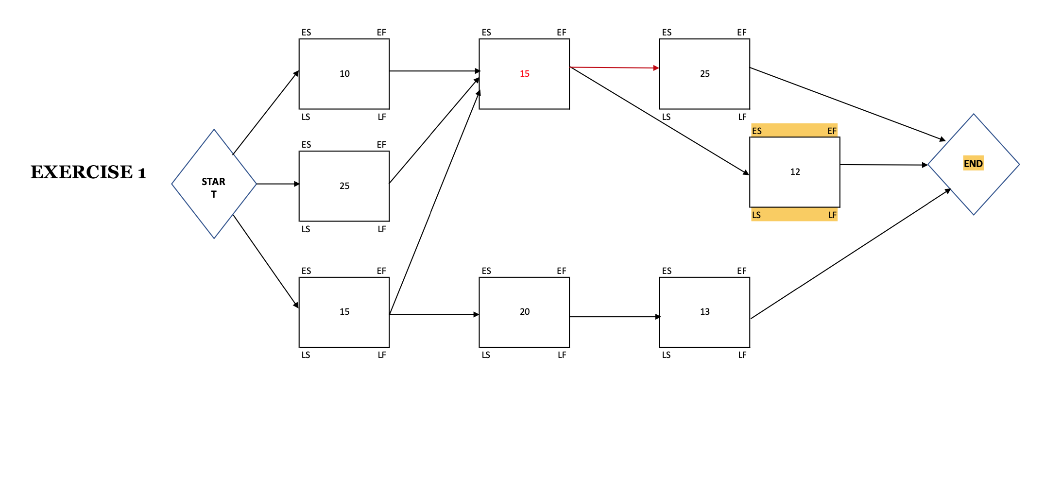Find the Critical Path AND the FLOAT = LF EF = LS