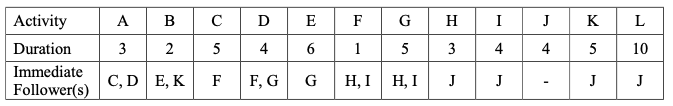 Construct the activity-on-arc network for the
