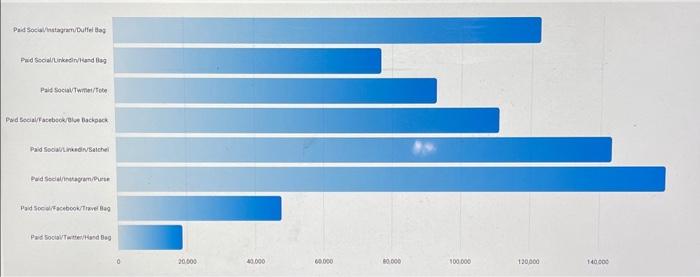 Using the Gartner Analytic Ascendancy Model,