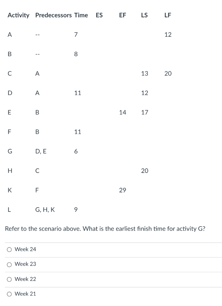 Question 5 Activity Predecessors Time ES EF LS LF