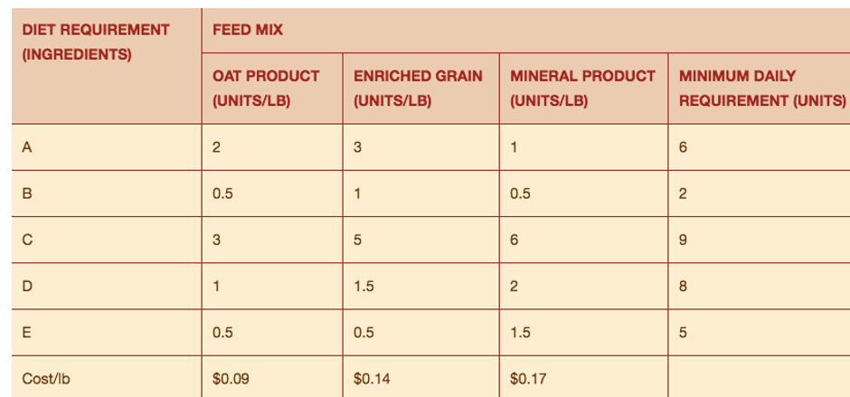 Read following scenario and write the LP Model