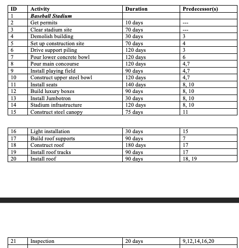 Week 4 Gantt Chart Critical Path and Assignment