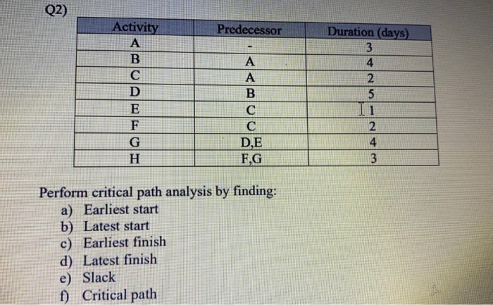 Q2) Predecessor Activity A B D E F G H Duration