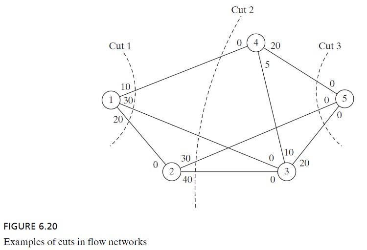 For the network in Figure 6.20, determine two