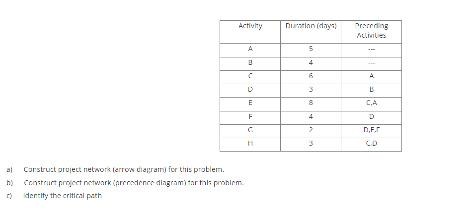 Activity Duration (days) Preceding Activities 5 B