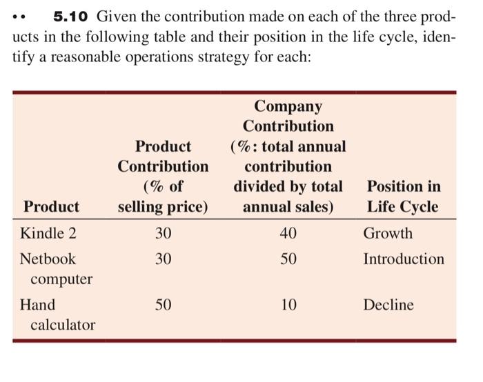5.10 Given the contribution made on each of the