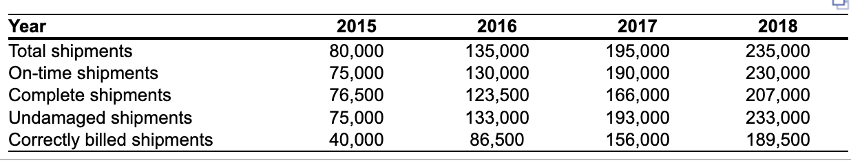 Year Total shipments On-time shipments Complete