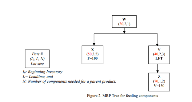 C. Optimal Ordering Policy and Cost Evaluation: