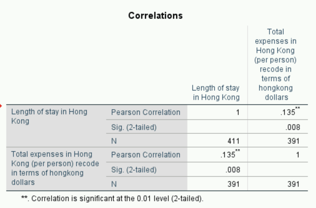 Research question : Is there a relationship