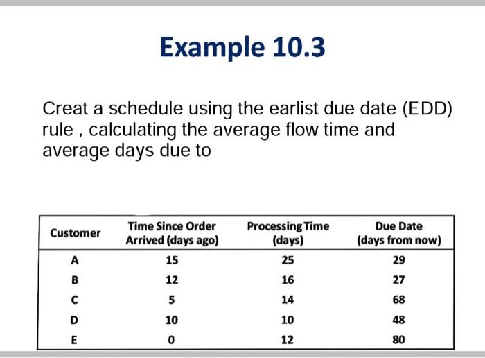 Example 10.3 Creat a schedule using the earlist