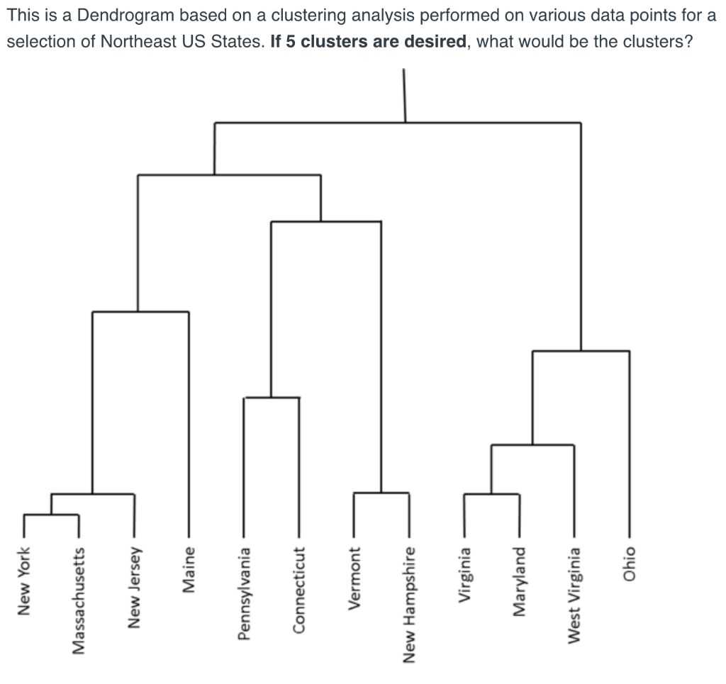 This is a Dendrogram based on a clustering