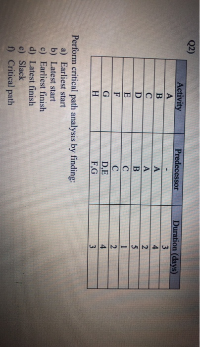 Q2) Predecessor Duration (days) 3 Activity B D E