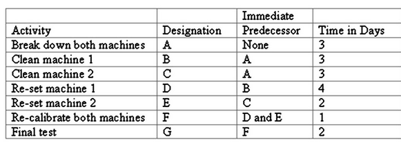 1. Draw the network diagram. DRAW THE NETWORK