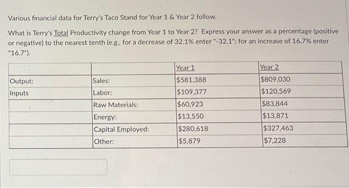 Various financial data for Terry's Taco Stand for