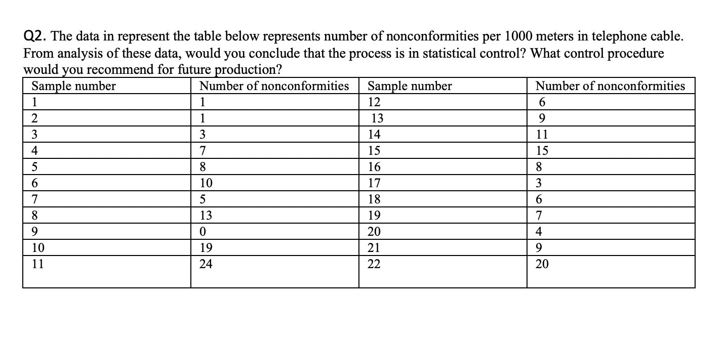 Q2. The data in represent the table below