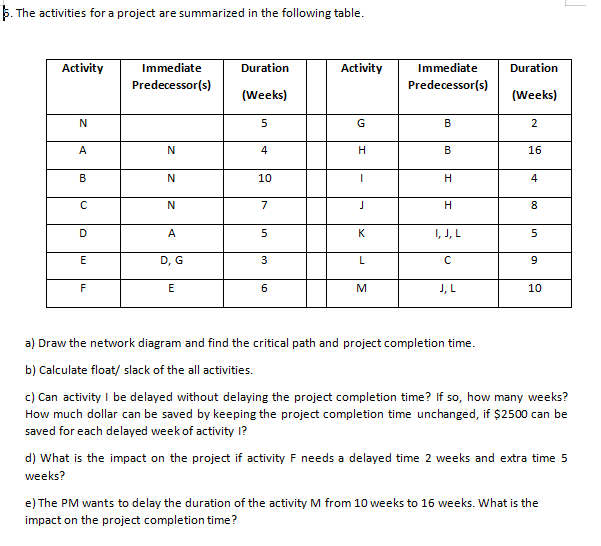 $. The activities for a project are summarized in
