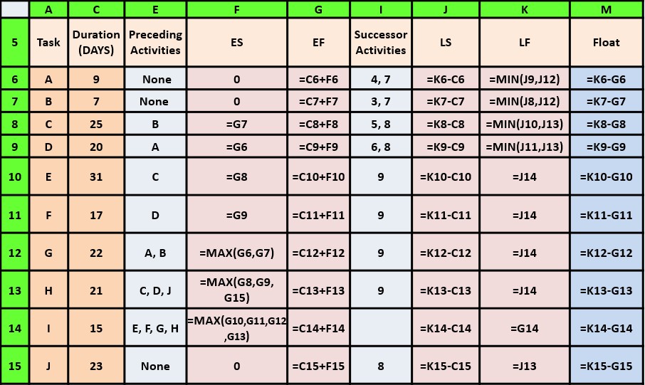 For the project given in the attached table; 1-