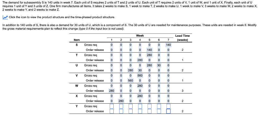 The demand for subassembly S is 140 units in week