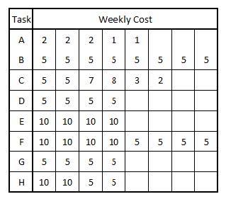 The following data have been collected for a