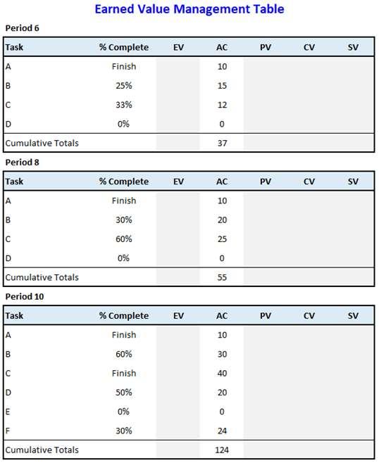 The following data have been collected for a