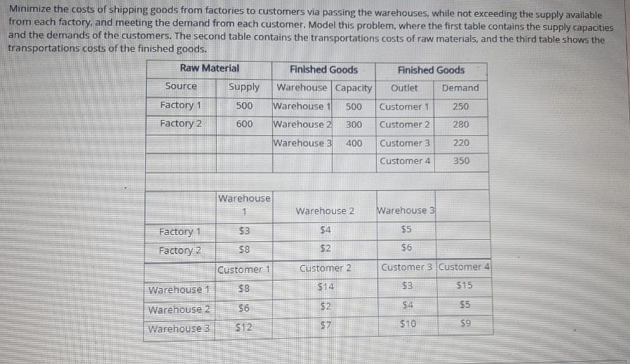 Minimize the costs of shipping goods from