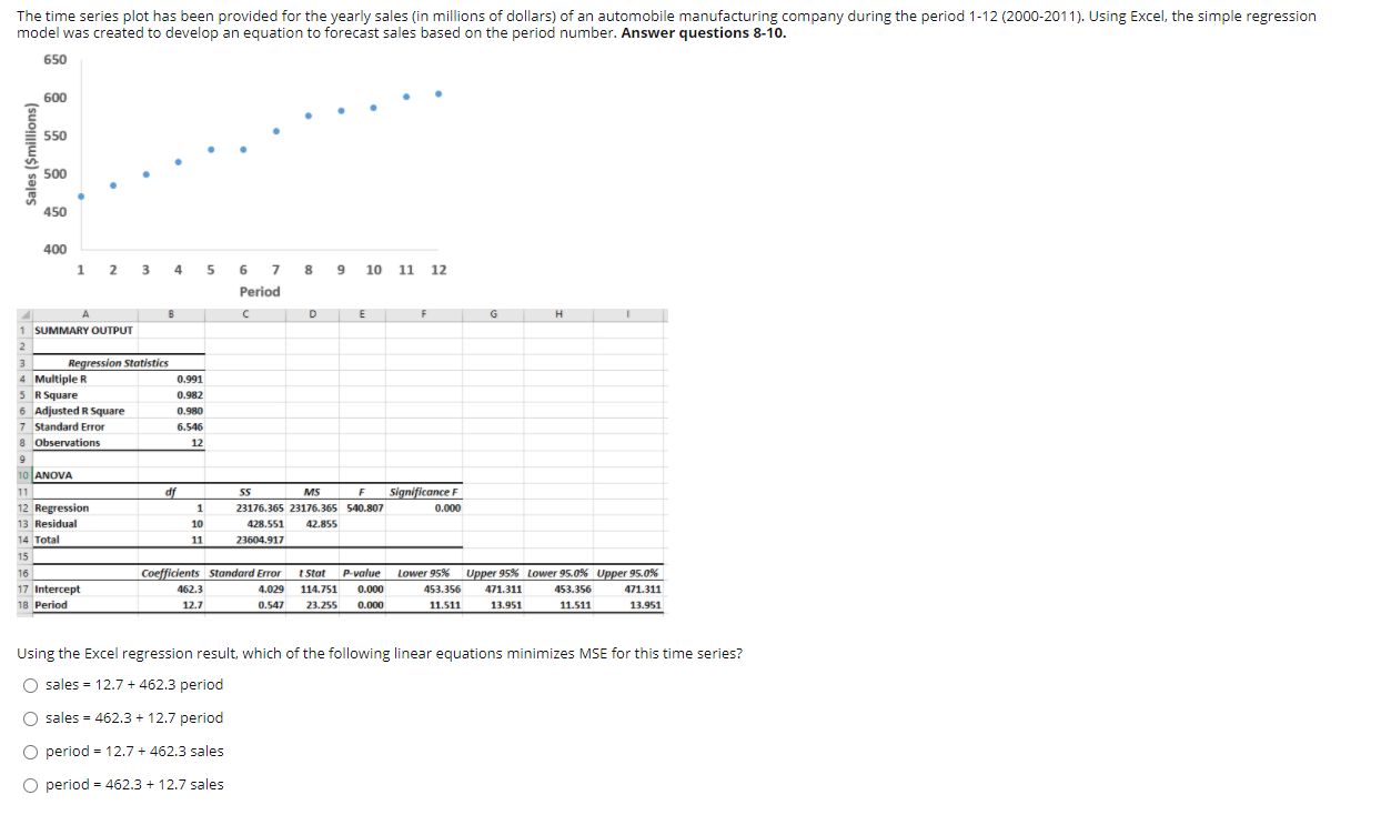 The time series plot has been provided for the