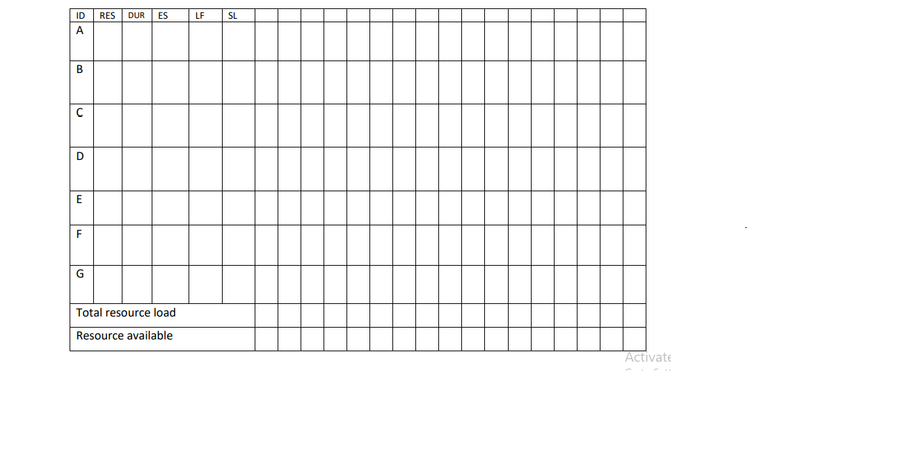 D. Following data describes a project with time,