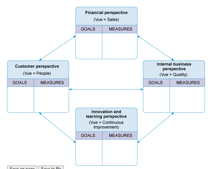 Develop a basic balanced scorecard for one