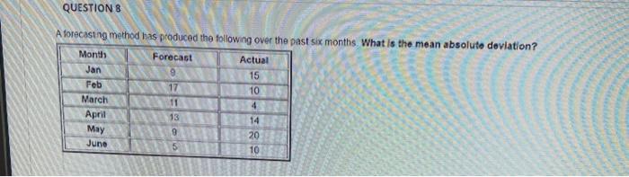 QUESTION 8 A forecasting method has produced the