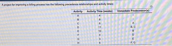 A project for improving a billing process has the