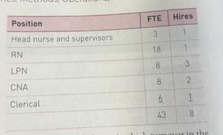 Show work. 3. Henry Hospital is seeing high