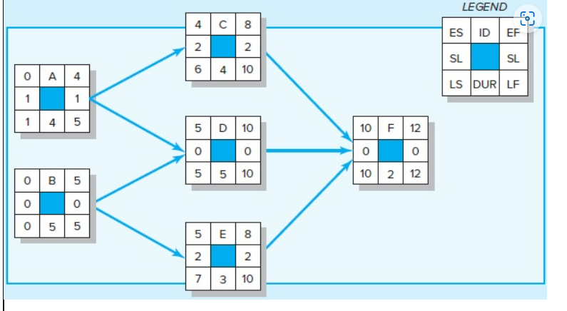 Given the following project network, baseline,