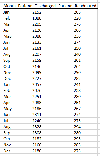 Hospitals generally monitor the number of