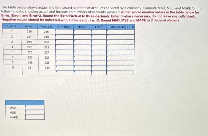 The table below shows actual and forecasted
