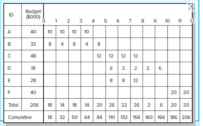 Given the following project network, baseline,