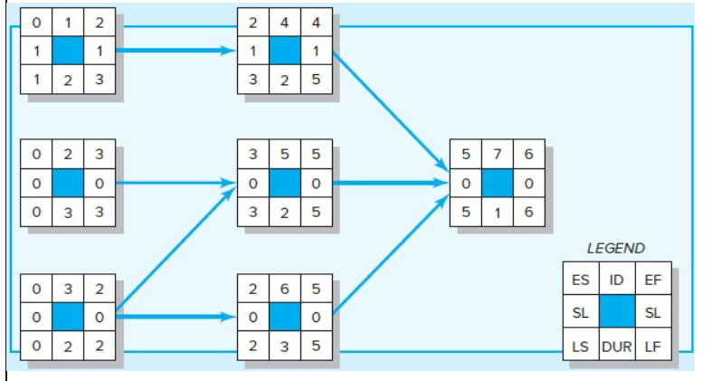 Given the project network and baseline