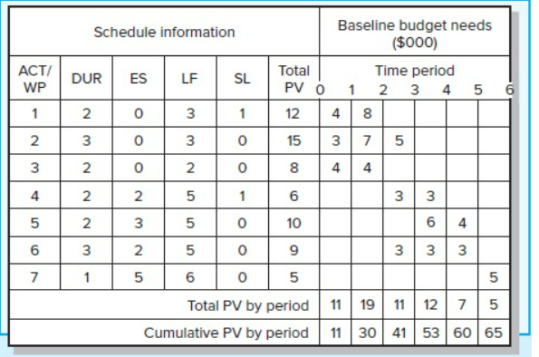 Given the project network and baseline