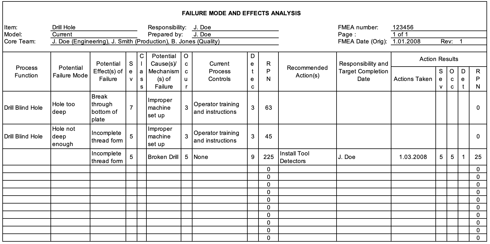 FAILURE MODE AND EFFECTS ANALYSIS To complete the