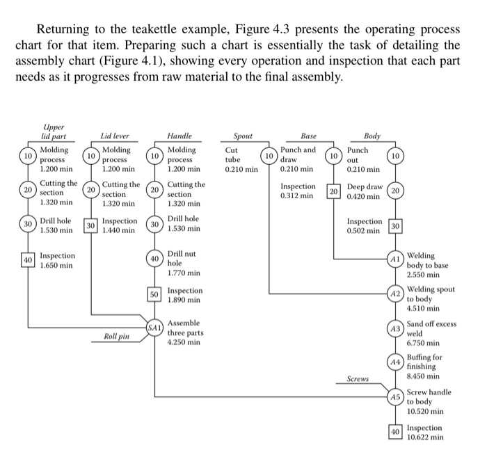 (a) Identify the bottleneck activity on this
