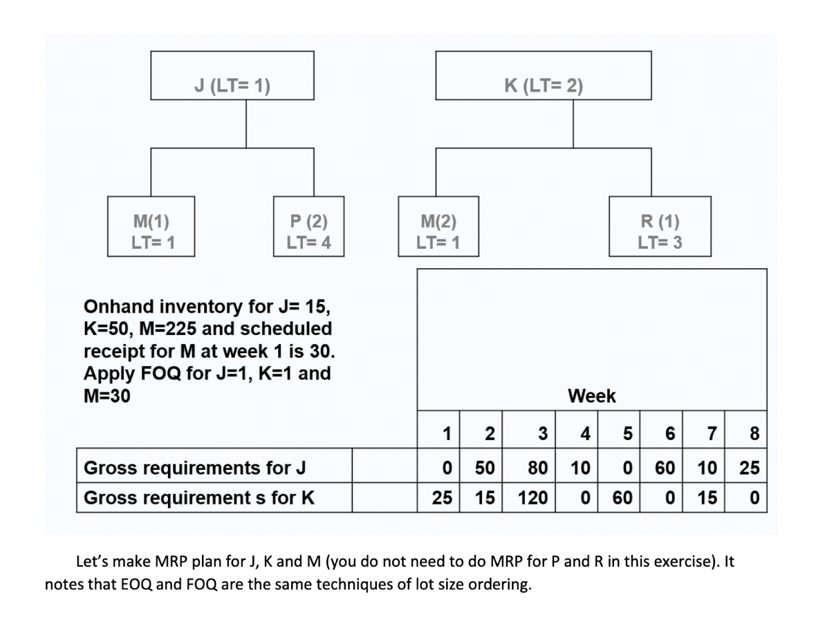 notes that EOQ and FOQ are the same techniques of