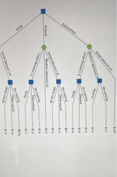 Subcontract Expand Build Small demand (4) Medium