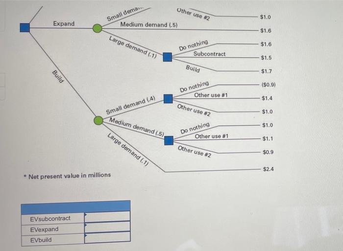 Subcontract Expand Build Small demand (4) Medium