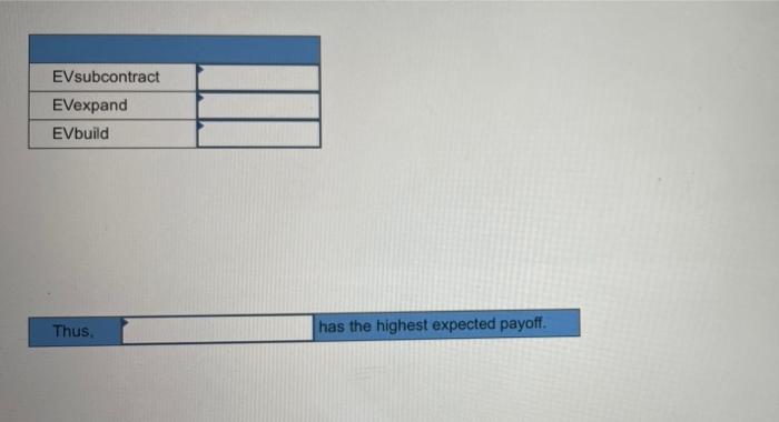 Subcontract Expand Build Small demand (4) Medium