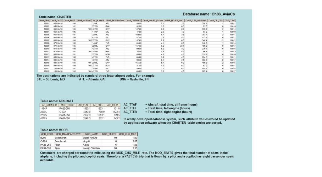 Database name: Cho3_AviaCo Table name: CHARTER