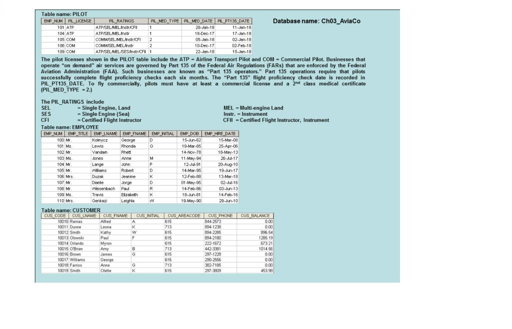 Database name: Cho3_AviaCo Table name: CHARTER