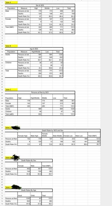 Analyze and write up what this data tells you